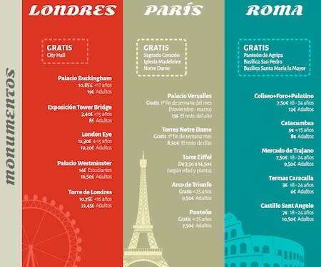 ¿De viaje a Londres, París o Roma? ¿Quieres saber cuánto 